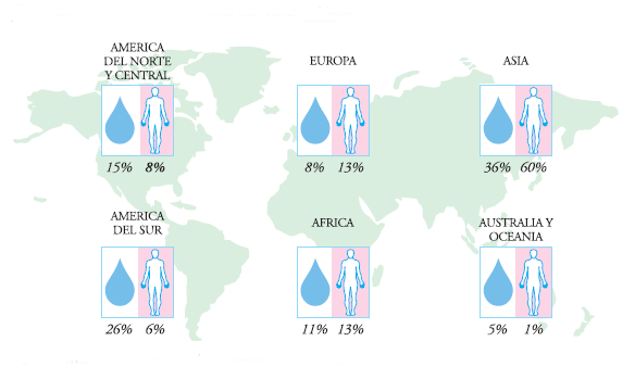 water availability